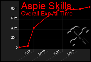 Total Graph of Aspie Skills