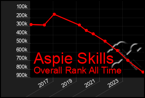 Total Graph of Aspie Skills
