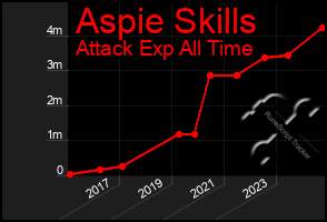 Total Graph of Aspie Skills