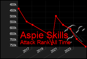 Total Graph of Aspie Skills