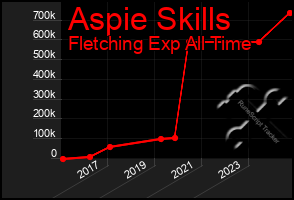 Total Graph of Aspie Skills