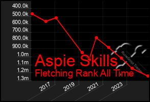 Total Graph of Aspie Skills