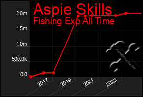 Total Graph of Aspie Skills