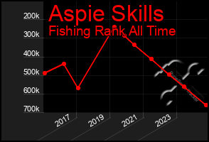 Total Graph of Aspie Skills