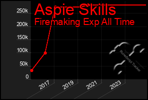 Total Graph of Aspie Skills