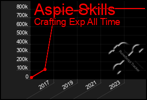 Total Graph of Aspie Skills