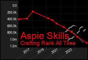 Total Graph of Aspie Skills