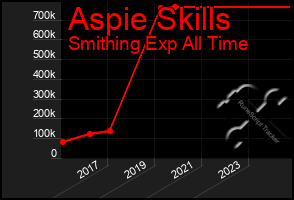 Total Graph of Aspie Skills