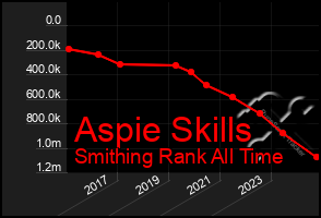 Total Graph of Aspie Skills