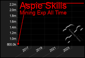 Total Graph of Aspie Skills