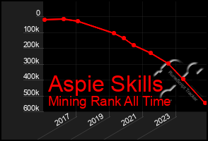 Total Graph of Aspie Skills