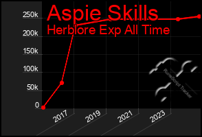 Total Graph of Aspie Skills