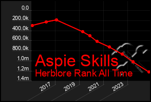 Total Graph of Aspie Skills
