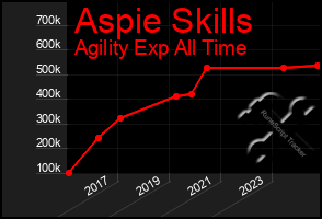 Total Graph of Aspie Skills