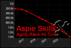 Total Graph of Aspie Skills