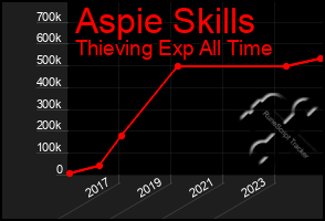 Total Graph of Aspie Skills