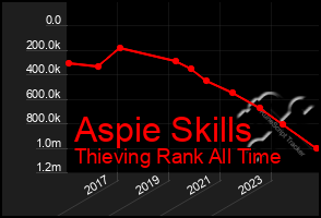 Total Graph of Aspie Skills