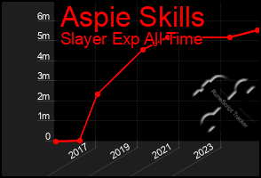 Total Graph of Aspie Skills