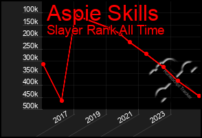 Total Graph of Aspie Skills