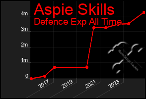 Total Graph of Aspie Skills