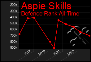 Total Graph of Aspie Skills