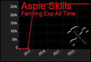 Total Graph of Aspie Skills