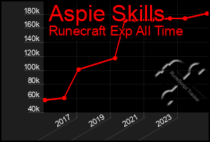 Total Graph of Aspie Skills