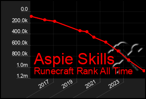 Total Graph of Aspie Skills