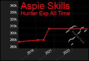 Total Graph of Aspie Skills