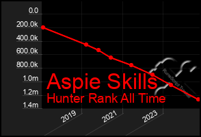 Total Graph of Aspie Skills