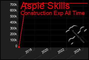 Total Graph of Aspie Skills