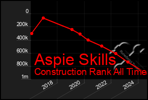 Total Graph of Aspie Skills