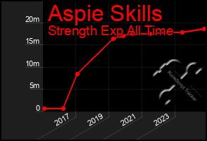 Total Graph of Aspie Skills