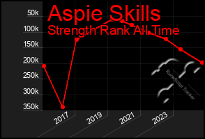 Total Graph of Aspie Skills