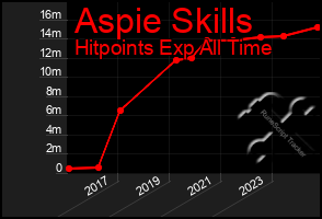 Total Graph of Aspie Skills