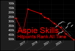Total Graph of Aspie Skills
