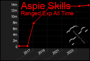 Total Graph of Aspie Skills