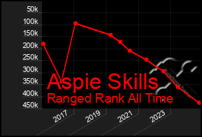 Total Graph of Aspie Skills