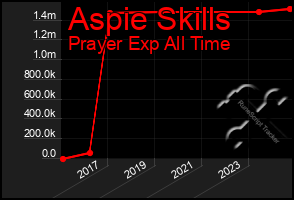 Total Graph of Aspie Skills