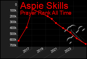 Total Graph of Aspie Skills