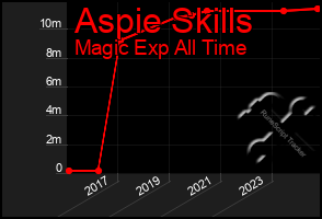 Total Graph of Aspie Skills