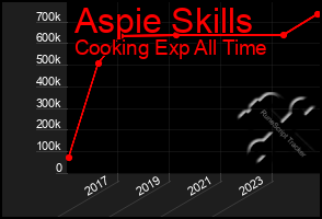 Total Graph of Aspie Skills