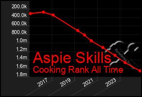 Total Graph of Aspie Skills