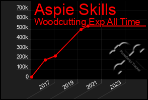 Total Graph of Aspie Skills