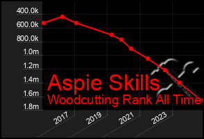 Total Graph of Aspie Skills