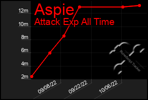 Total Graph of Aspie