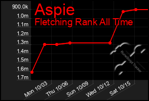 Total Graph of Aspie