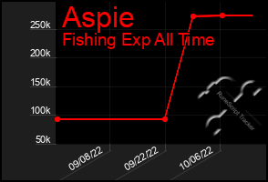 Total Graph of Aspie