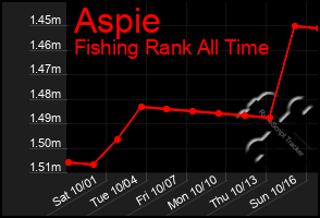 Total Graph of Aspie