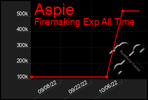 Total Graph of Aspie